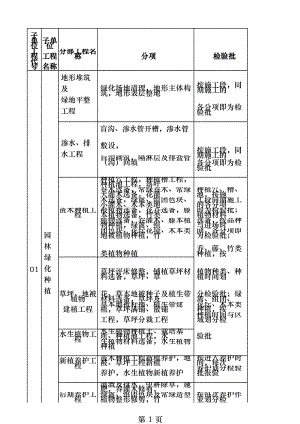 园林景观绿化工程分部分项检验批划分表.docx