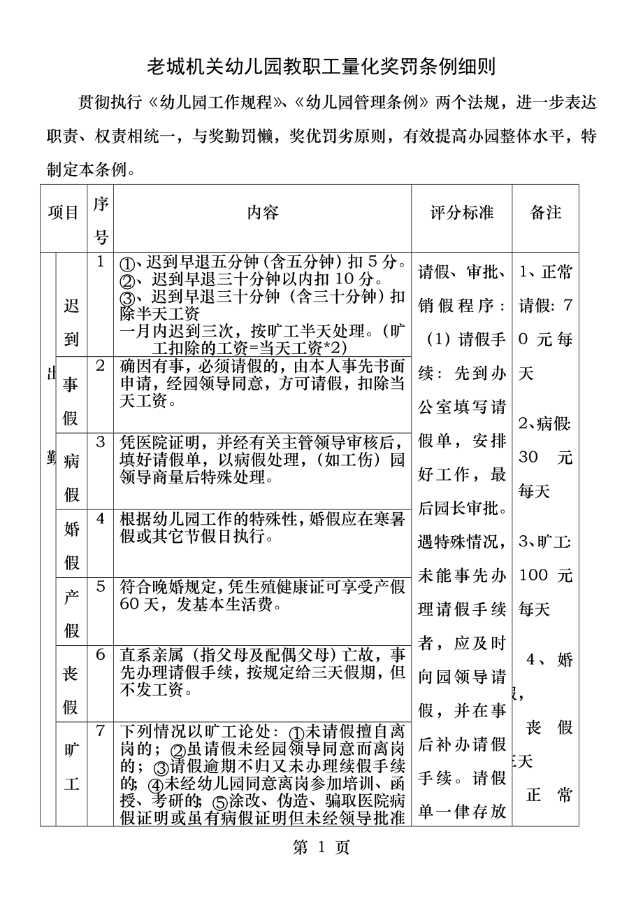 幼儿园教职工奖罚条例细则.docx_第1页