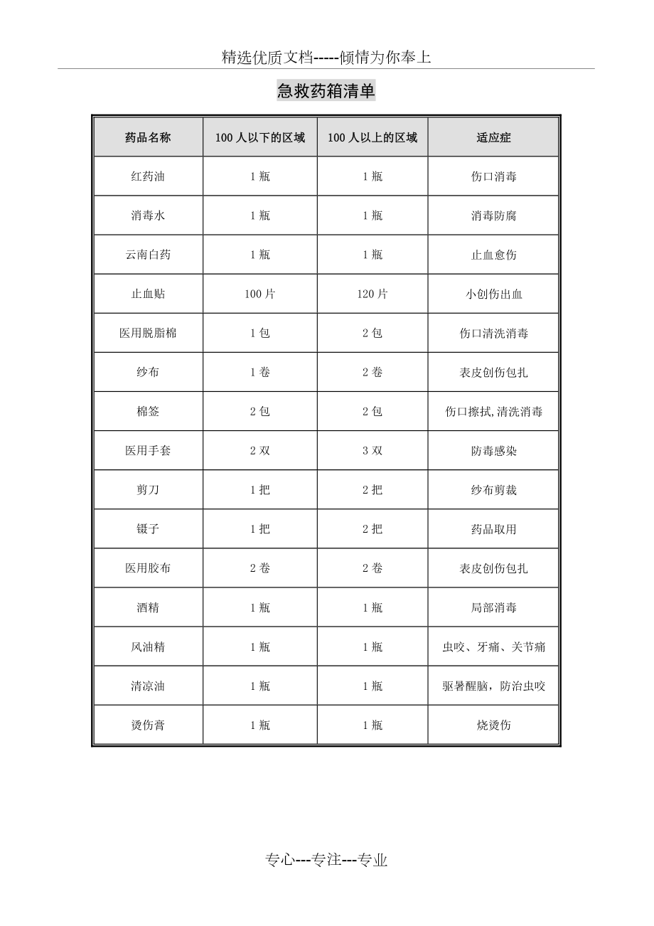 急救药箱管理规定(共2页).doc_第2页