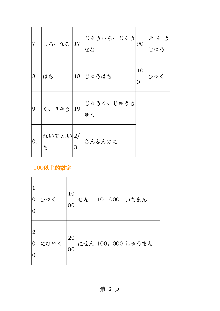 日语数字时间及星期日期月份的表示.docx_第2页