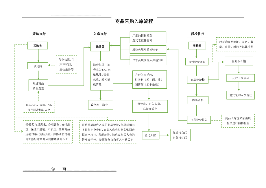 商品采购入库流程(1页).docx_第1页