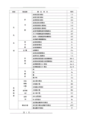 四棉医院检验科室内质控项目一览表(2页).doc