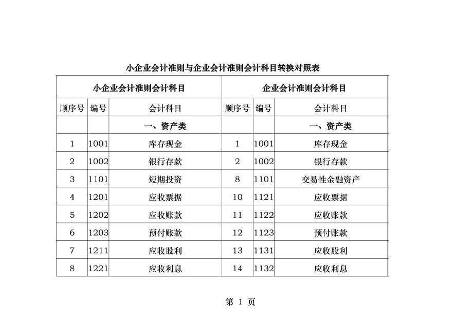 小企业会计准则与企业会计准则会计科目转换对照表.docx_第1页