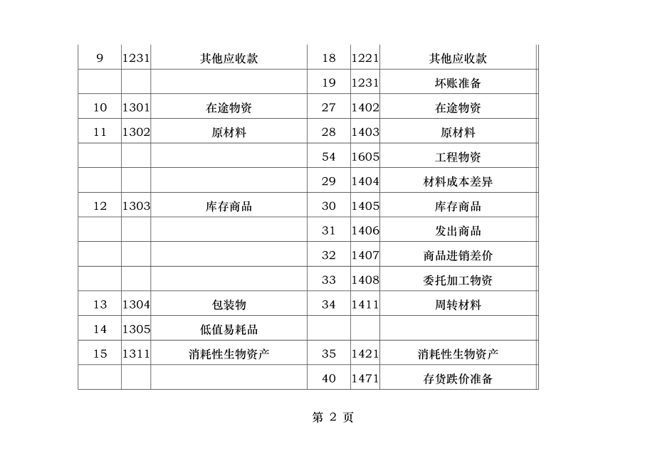 小企业会计准则与企业会计准则会计科目转换对照表.docx_第2页