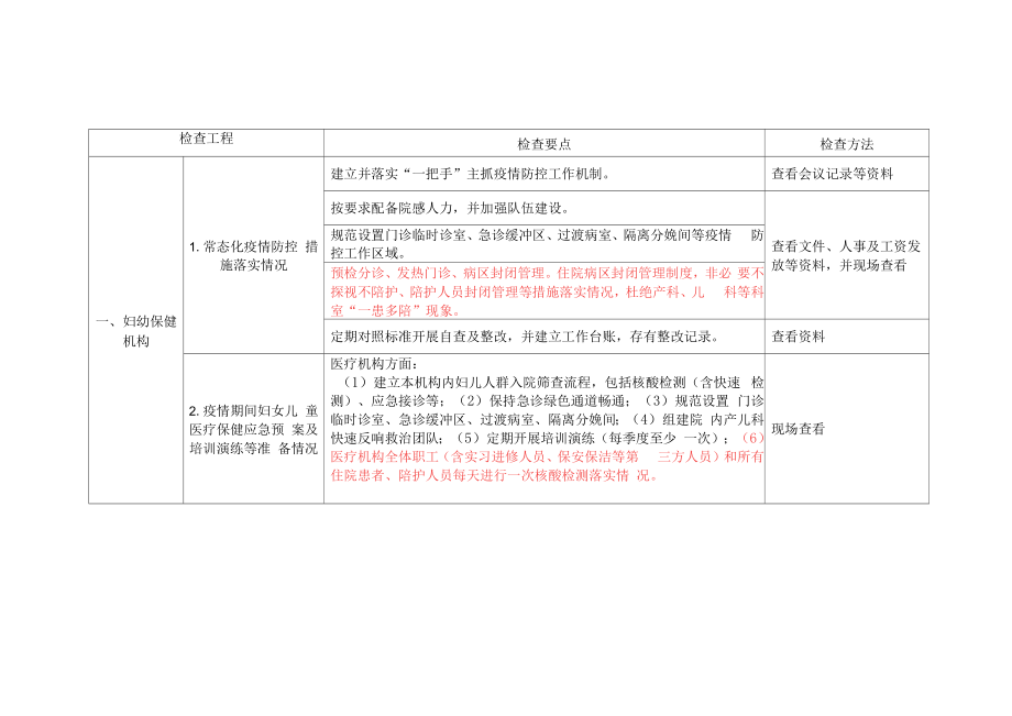 妇幼保健及助产机构疫情防控督导检查重点内容1-2-6.docx_第2页