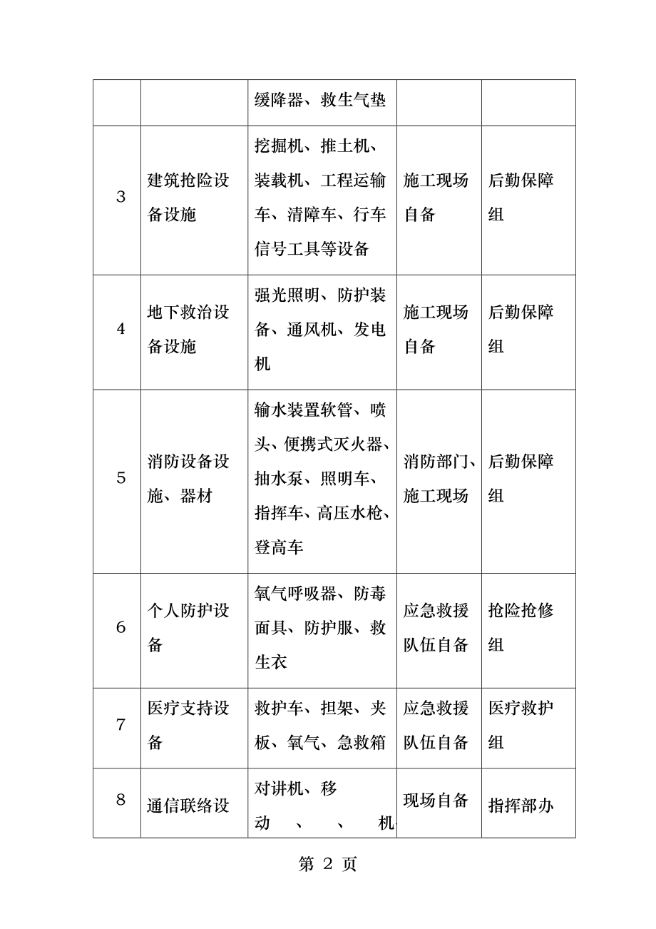 应急救援器材设备清单.docx_第2页