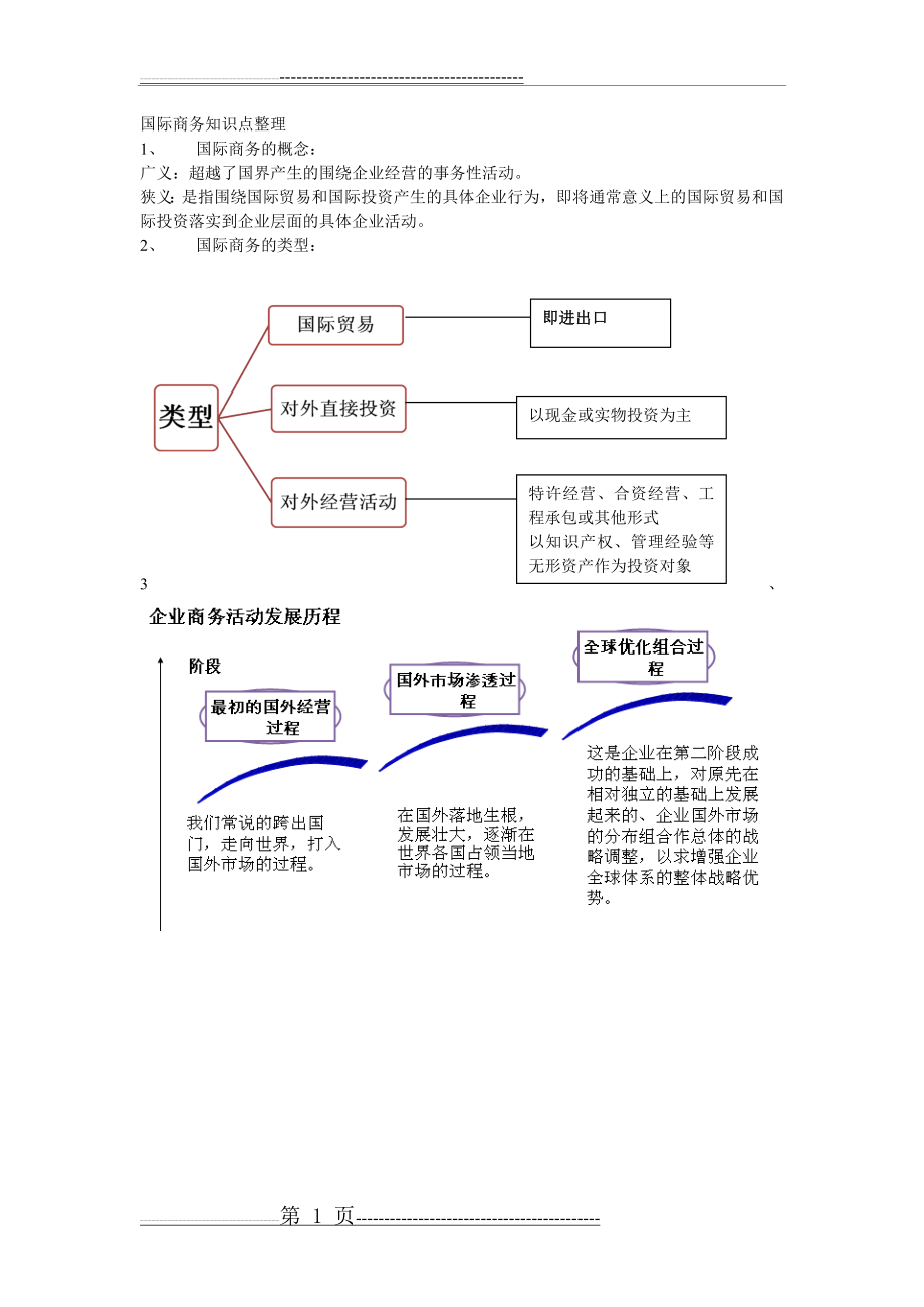 国际商务知识点整理(15页).doc_第1页