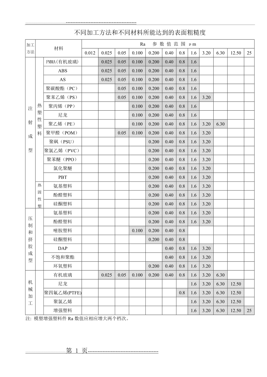 塑料制品能达到的表面粗糙度(1页).doc_第1页