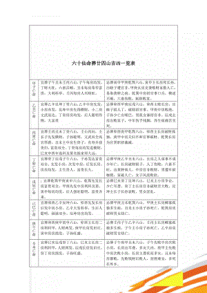 六十仙命葬廿四山吉凶一览表(8页).doc