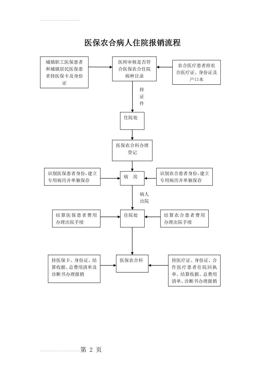 医保农合病人住院报销流程(3页).doc_第2页