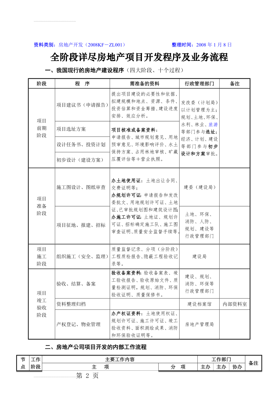 全阶段详尽房地产项目开发程序及业务流程(27页).doc_第2页