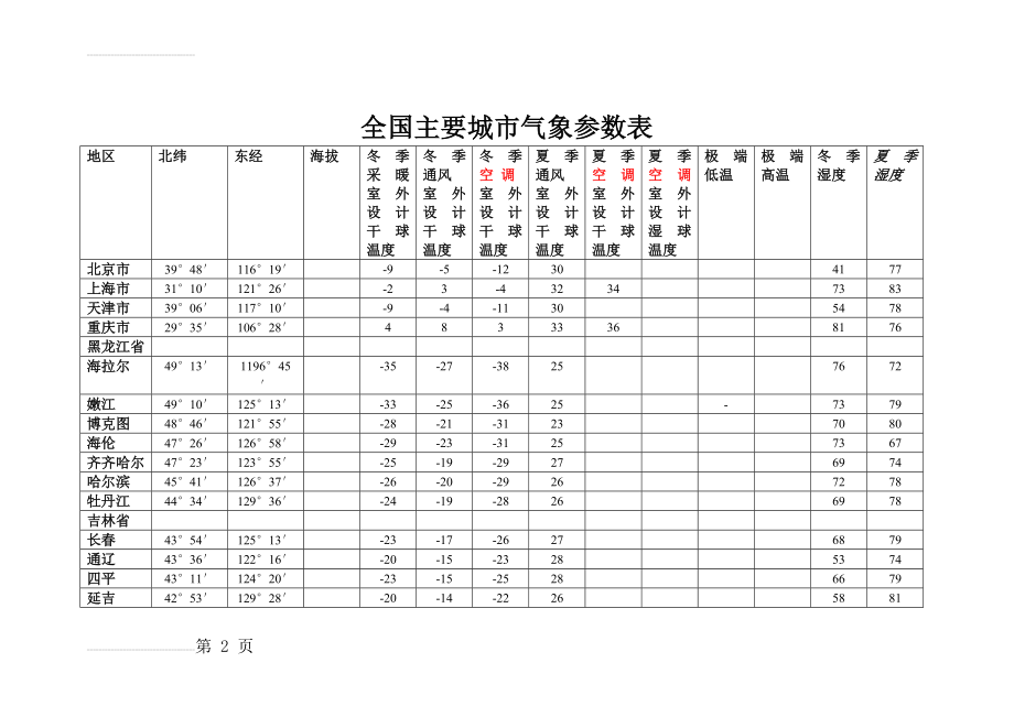 全国主要城市气象参数表(9页).doc_第2页