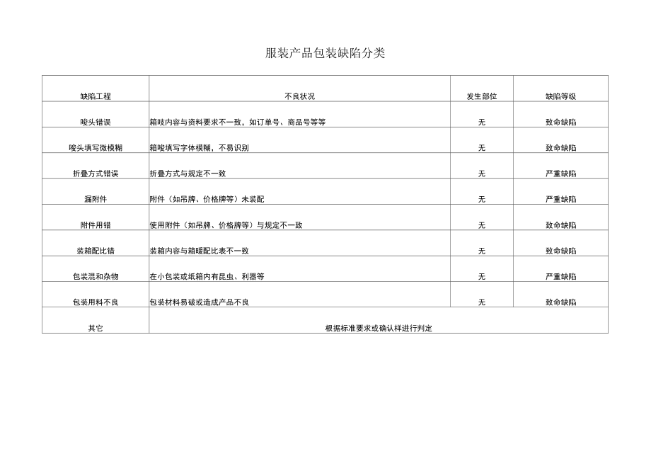 服装产品包装缺陷分类.docx_第1页