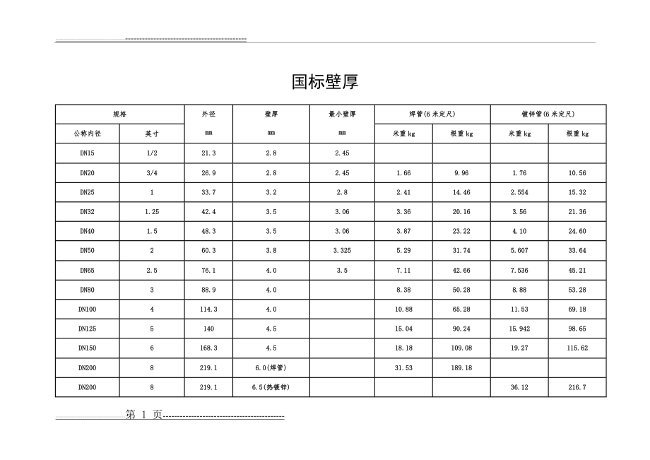 国标焊接钢管壁厚[1](3页).doc_第1页