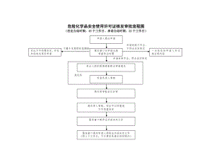 危险化学品安全使用许可证核发审批流程图.doc