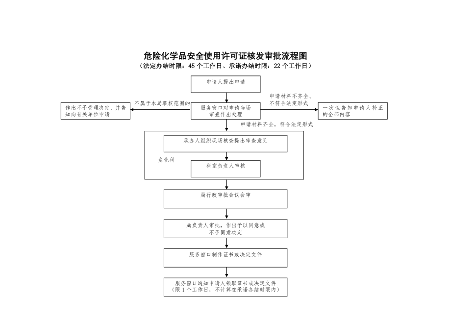 危险化学品安全使用许可证核发审批流程图.doc_第1页