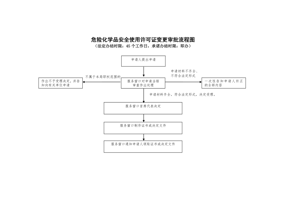 危险化学品安全使用许可证核发审批流程图.doc_第2页