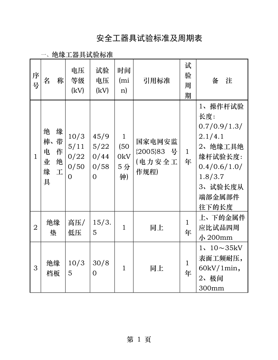 安全工器具检验标准及周期表.docx_第1页