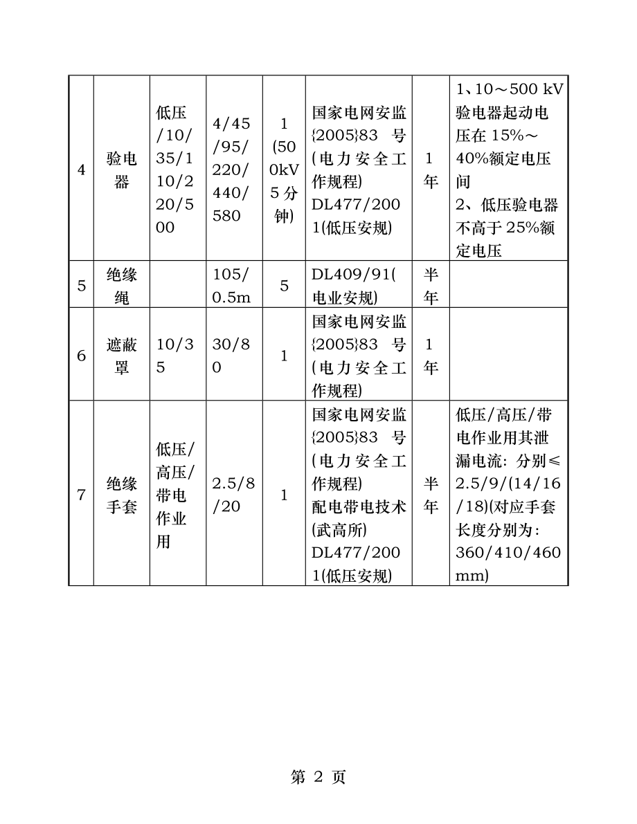 安全工器具检验标准及周期表.docx_第2页