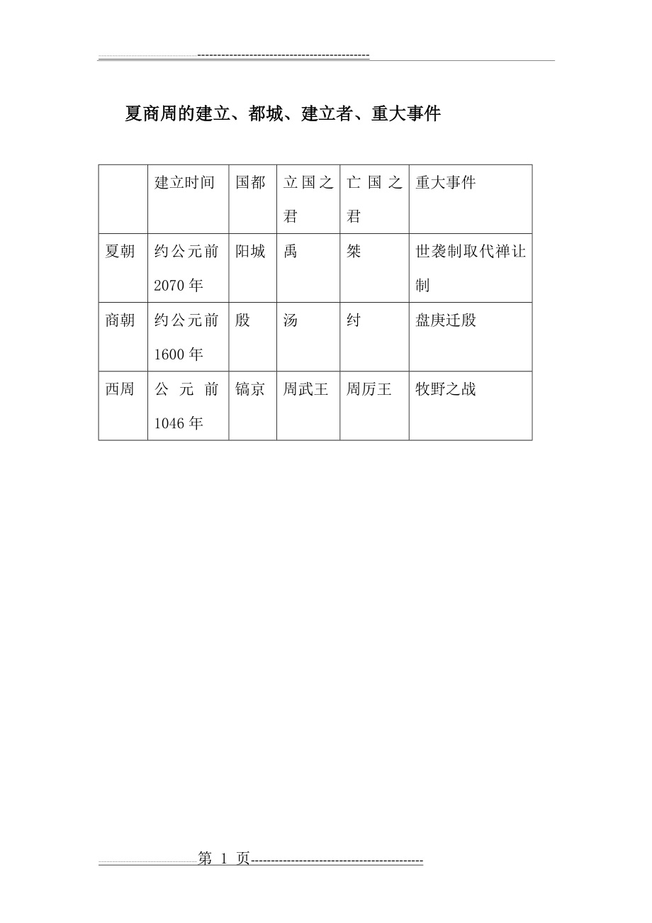 夏商周的建立和人物(1页).doc_第1页