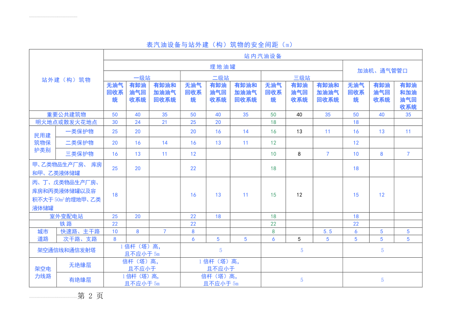 加油站安全距离参考(4页).doc_第2页