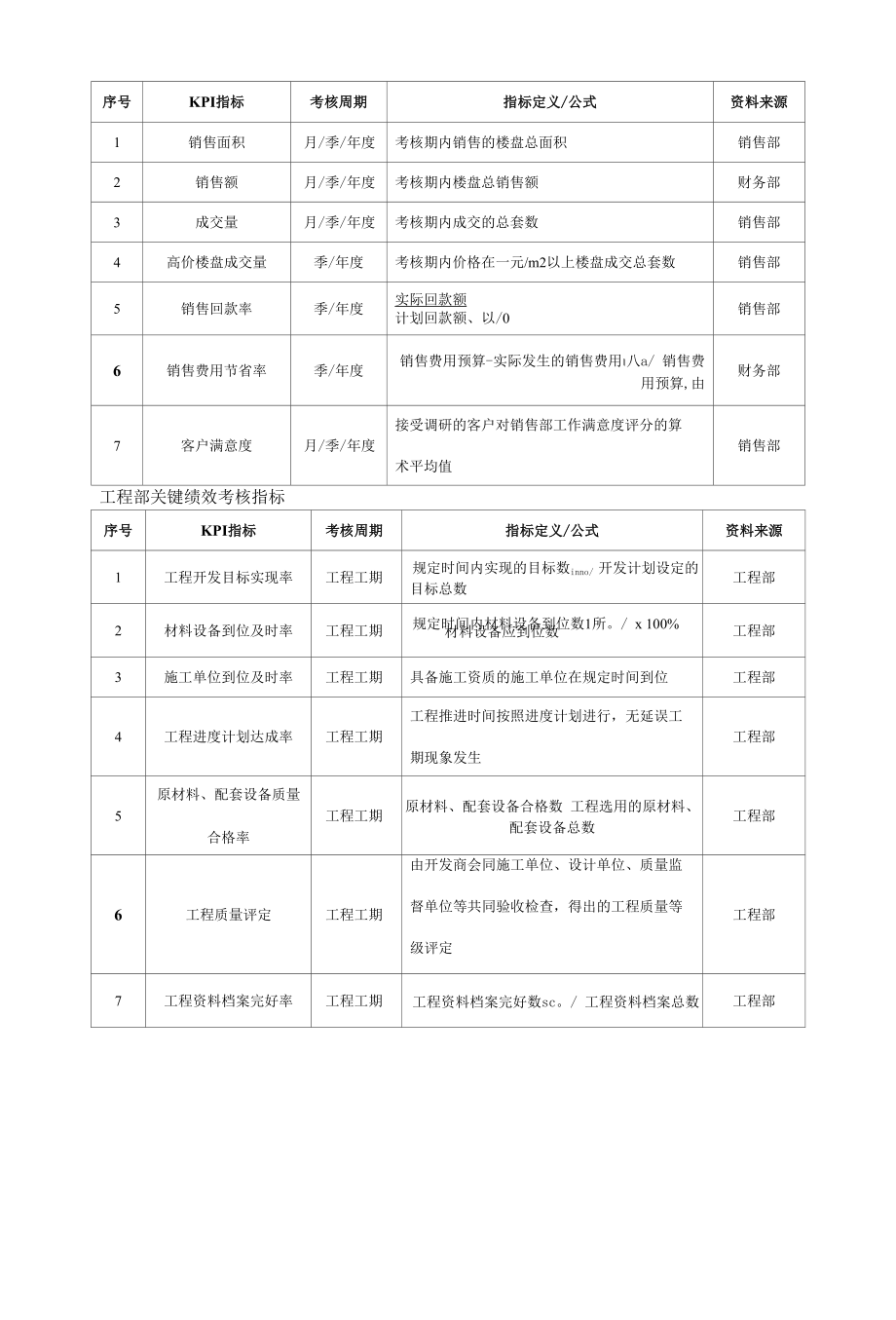 房地产企业绩效考核指标汇编.docx_第2页