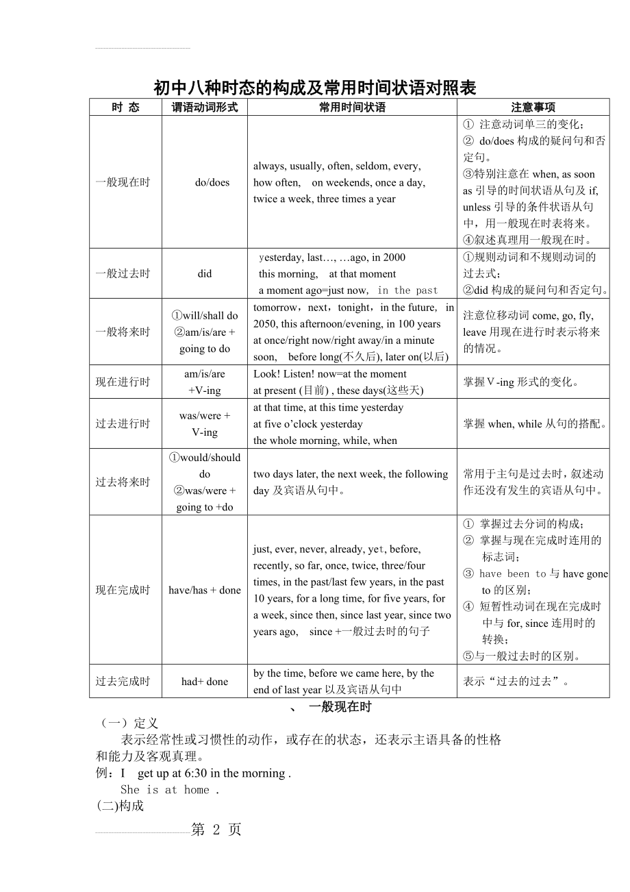 初中八种时态的构成及常用时间状语对照表(7页).doc_第2页