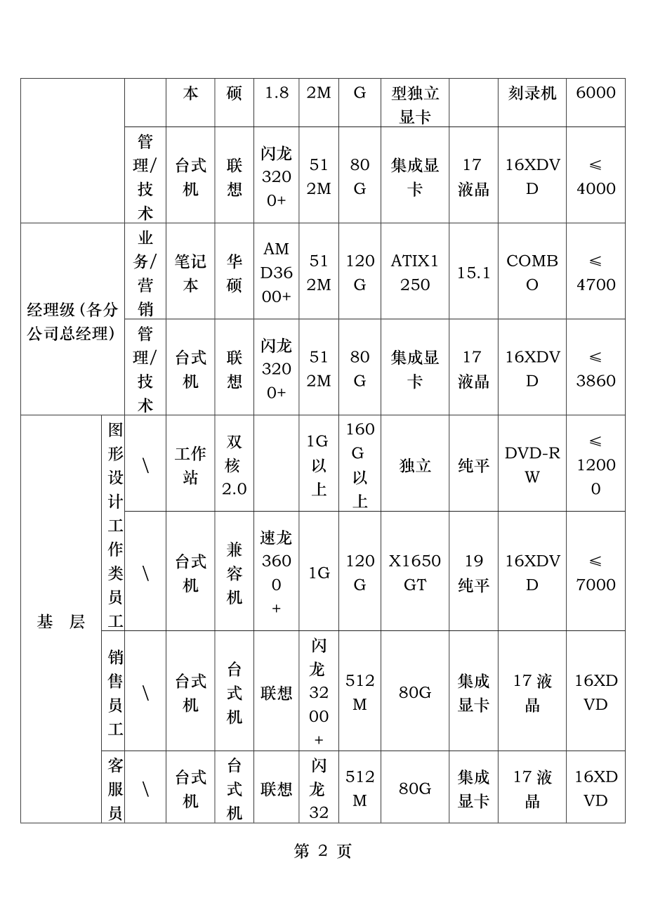 办公用品标准配置模表.docx_第2页