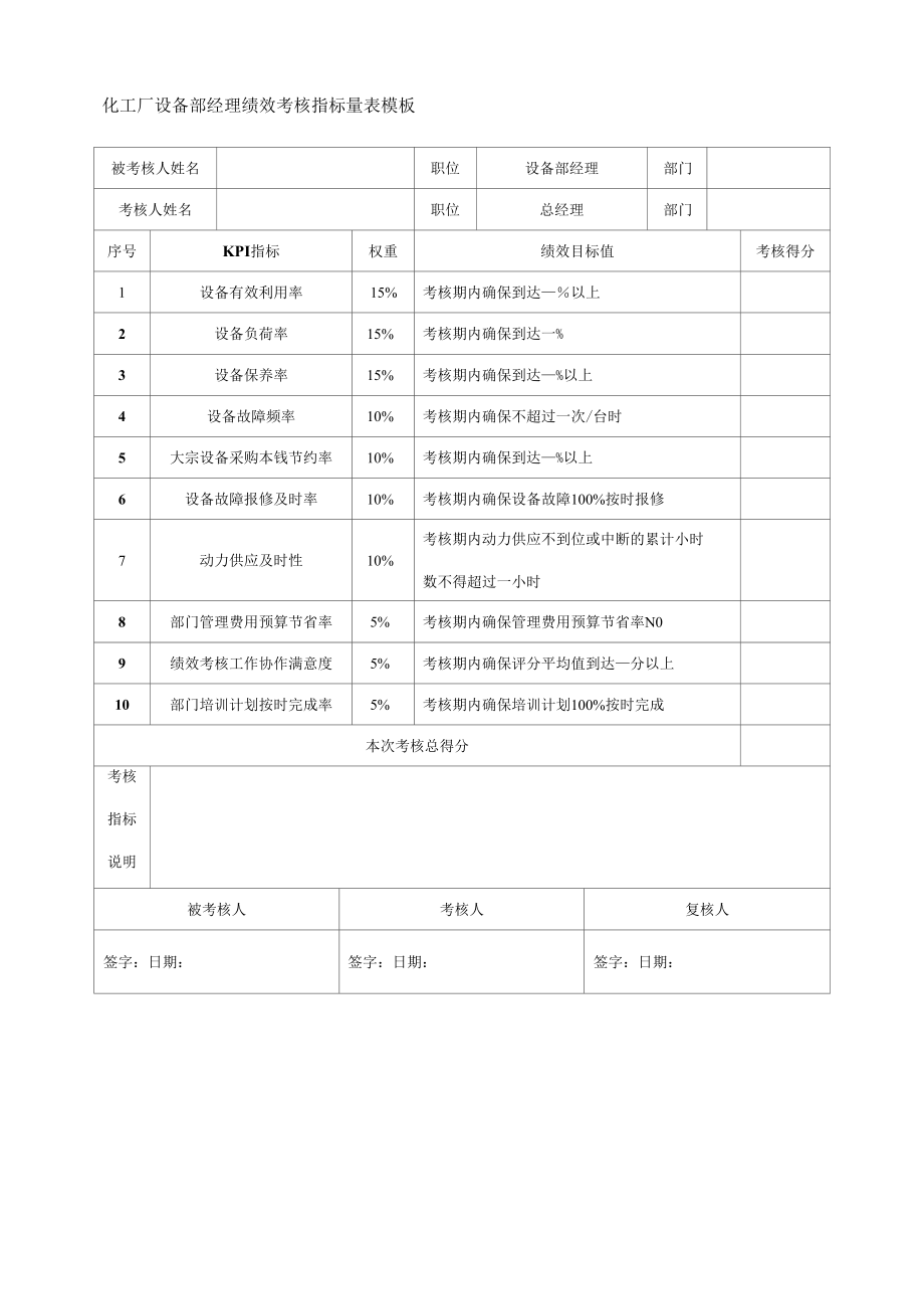 化工厂设备部经理绩效考核指标量表模板.docx_第1页