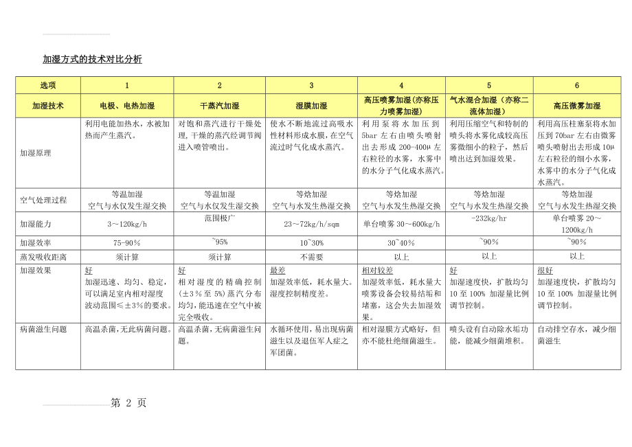 加湿方式对比分析(4页).doc_第2页