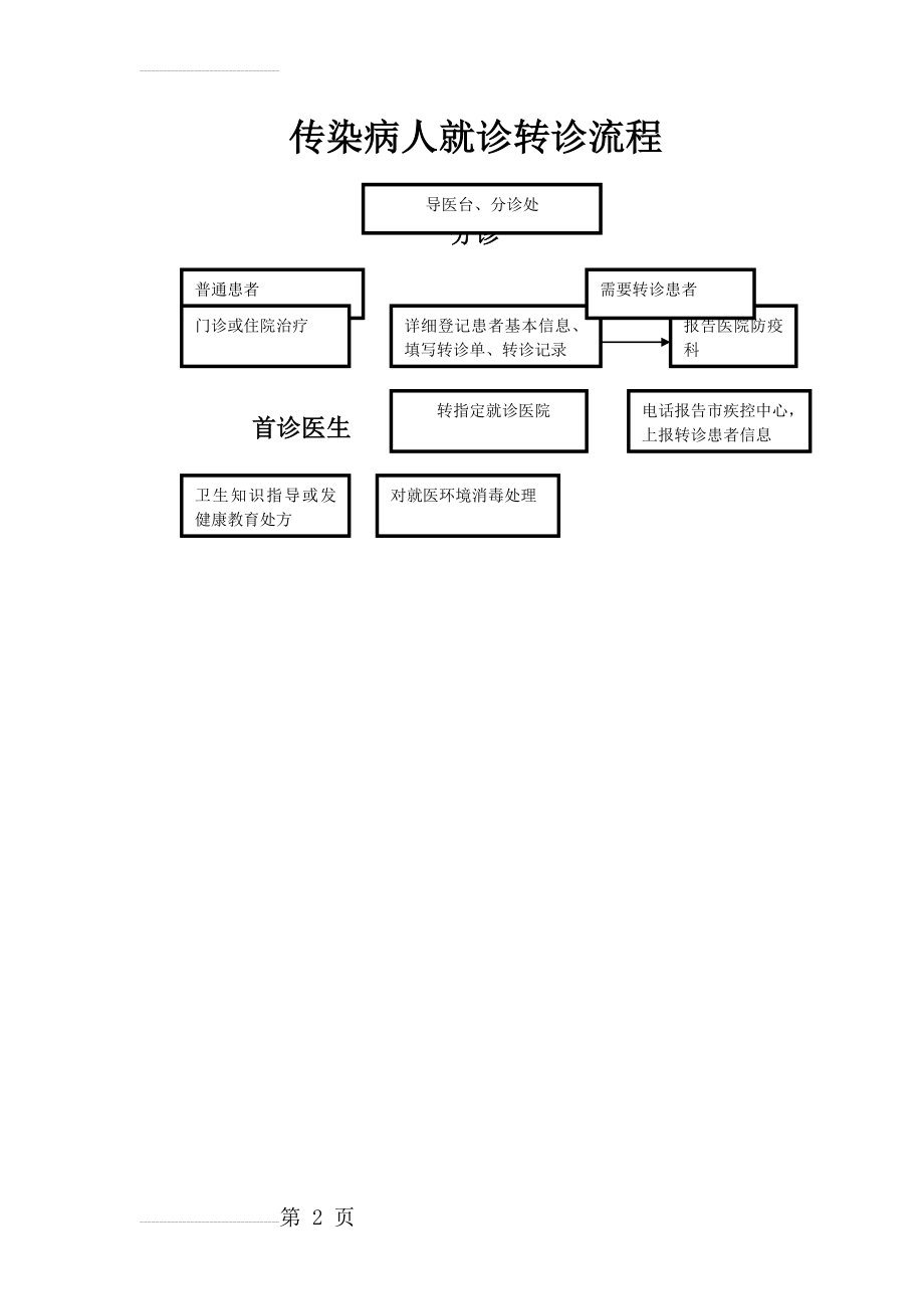 医院传染病转诊流程图(2页).doc_第2页