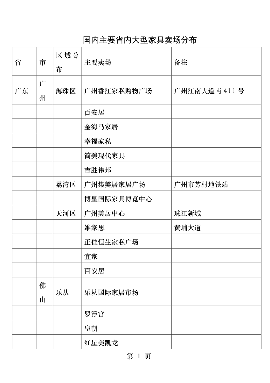 国内各省主要家具卖场.docx_第1页