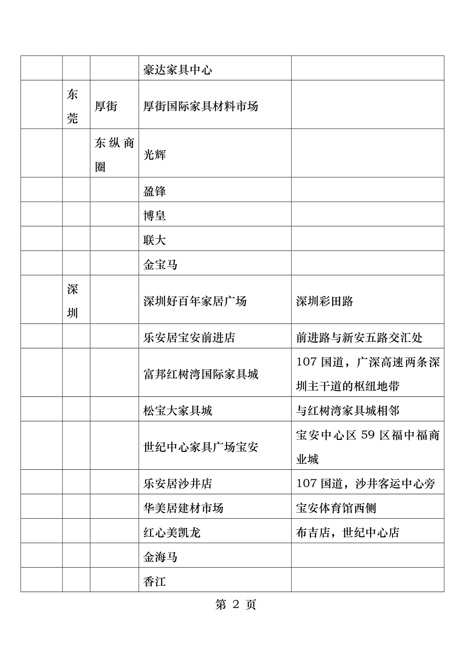 国内各省主要家具卖场.docx_第2页