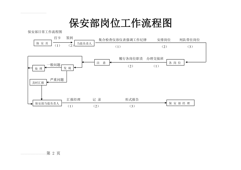 保安部工作流程图(19页).doc_第2页