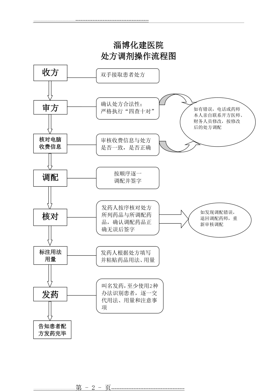 处方调剂操作流程图(2页).doc_第2页