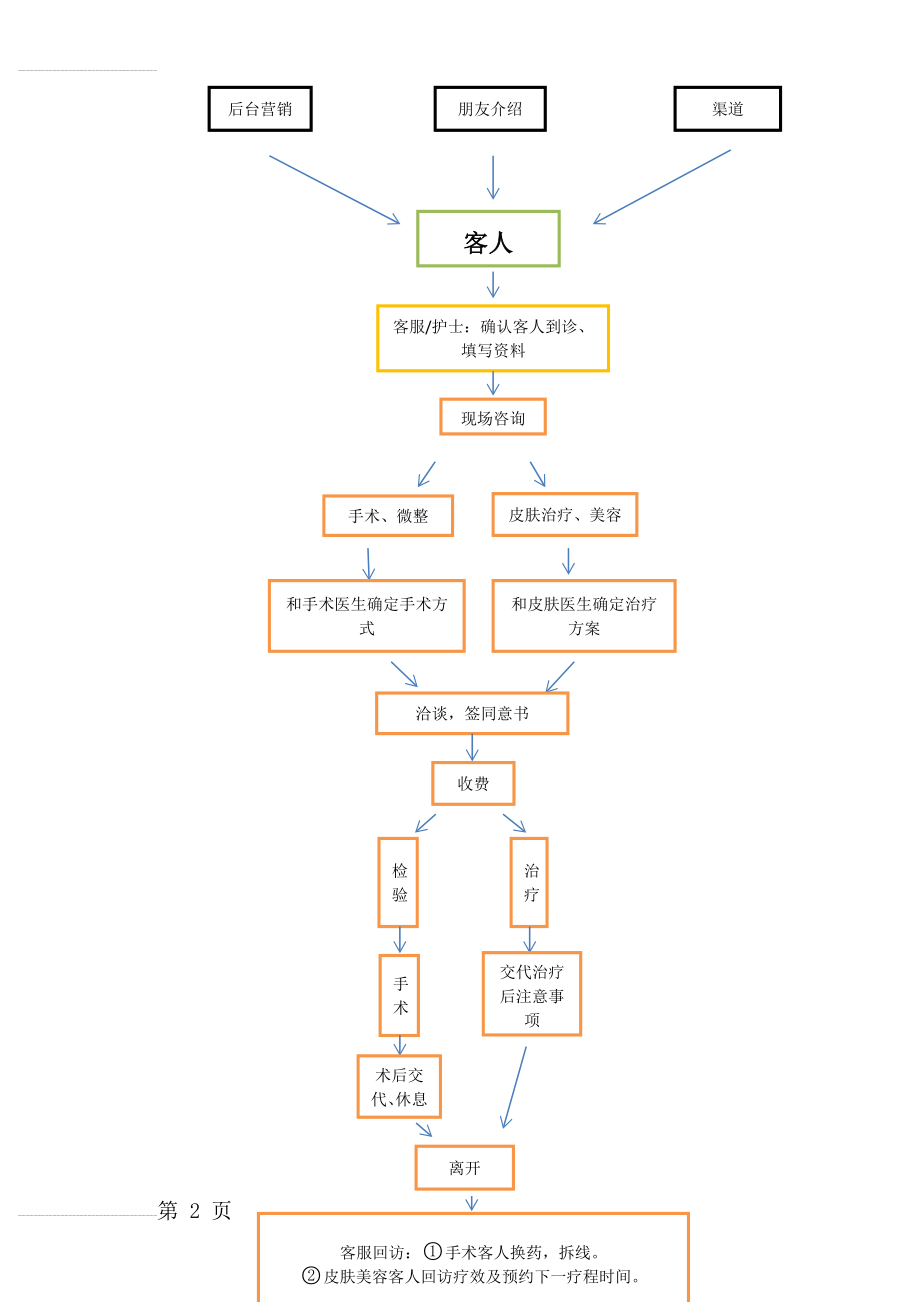 医美现场客人流程图(2页).doc_第2页