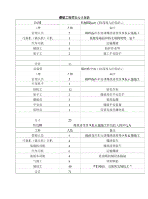 爆破工程劳动力计划表.docx