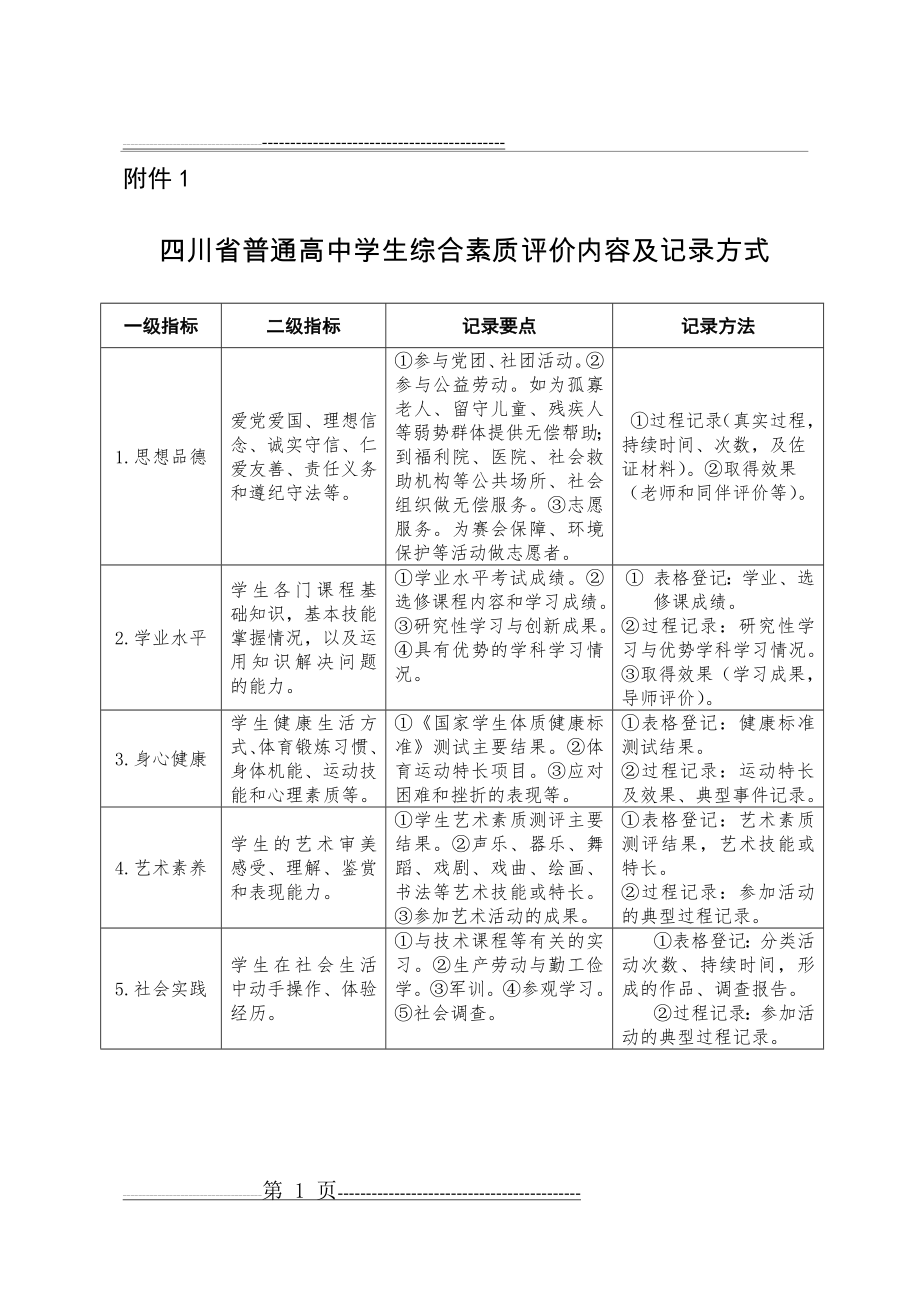 四川省普通高中学生综合素质评价内容及记录方式(1页).doc_第1页