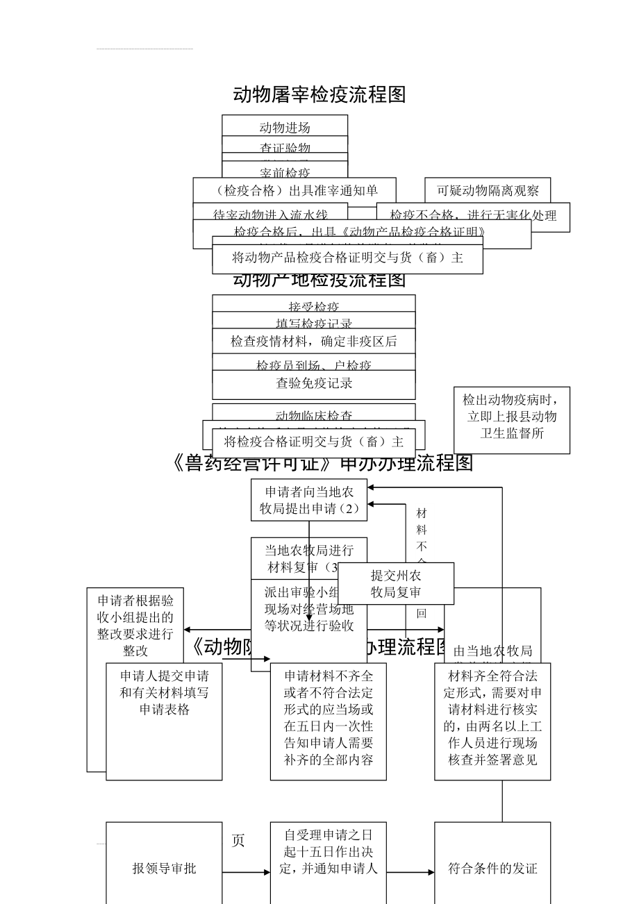 动物屠宰检疫流程图(2页).doc_第2页