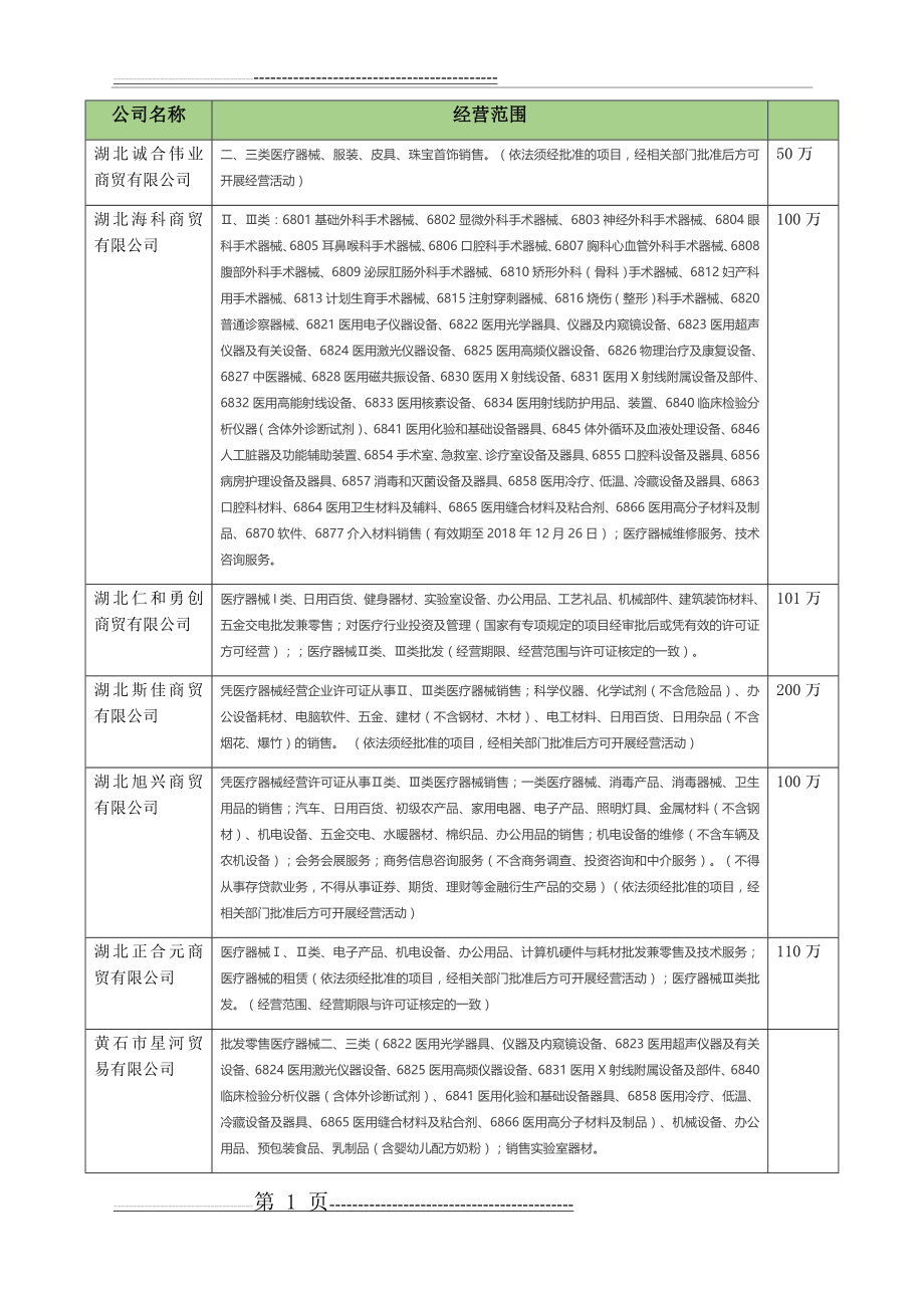 商贸公司营业执照经营范围(3页).doc_第1页