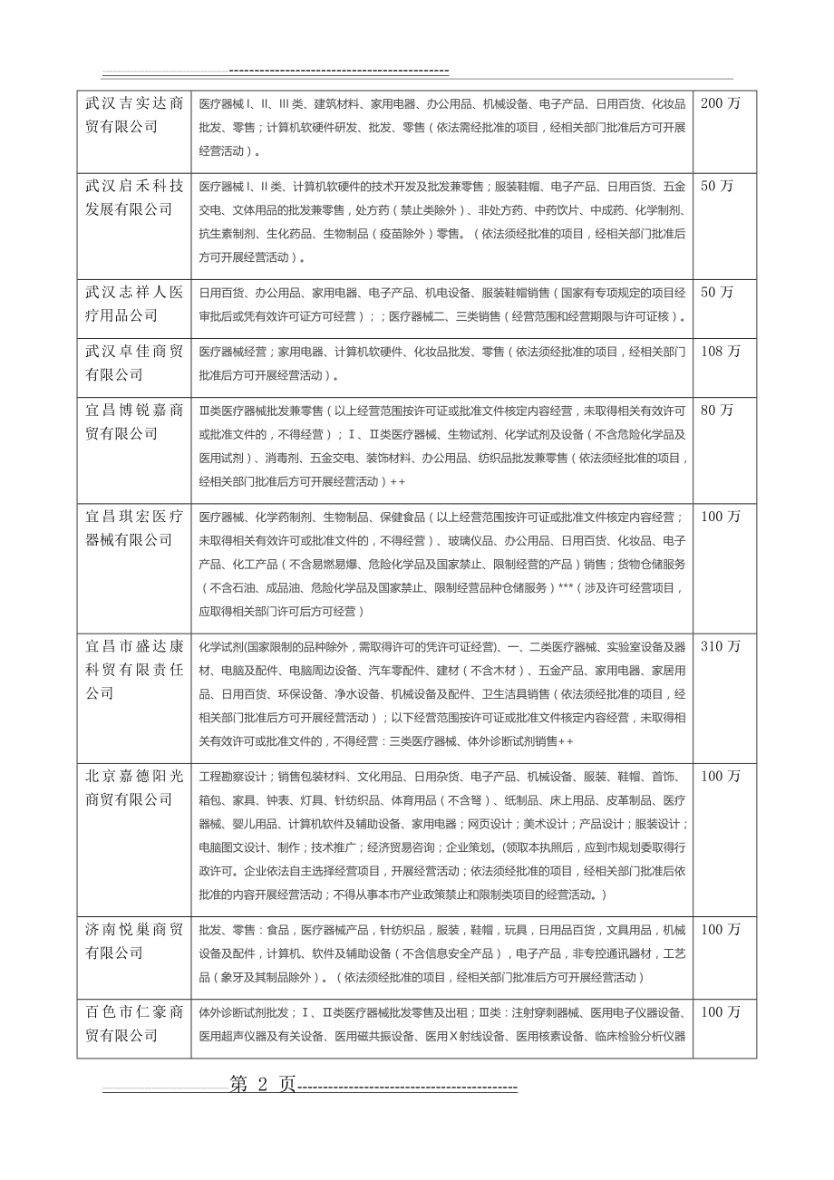 商贸公司营业执照经营范围(3页).doc_第2页