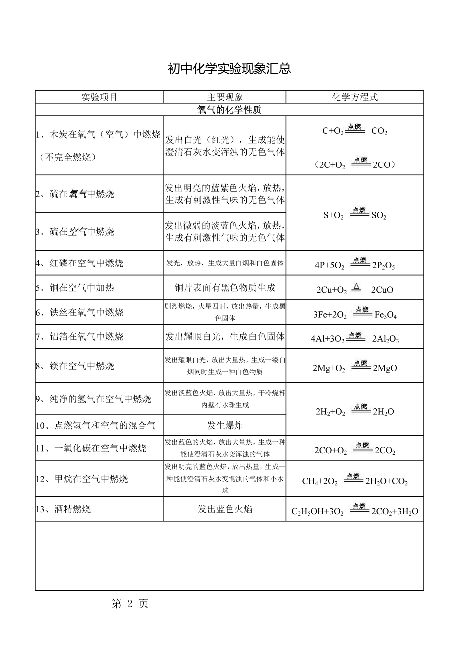 初中化学实验现象汇总56879(7页).doc_第2页