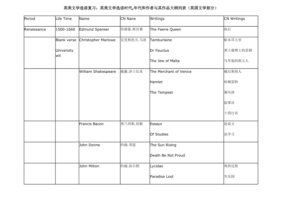 英美文学选读复习(时期作家作品).doc_第1页