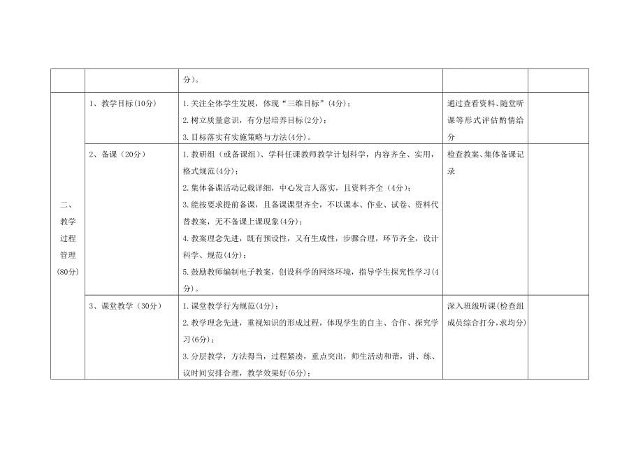 城关镇小学教育教学常规管理评估细则.doc_第2页