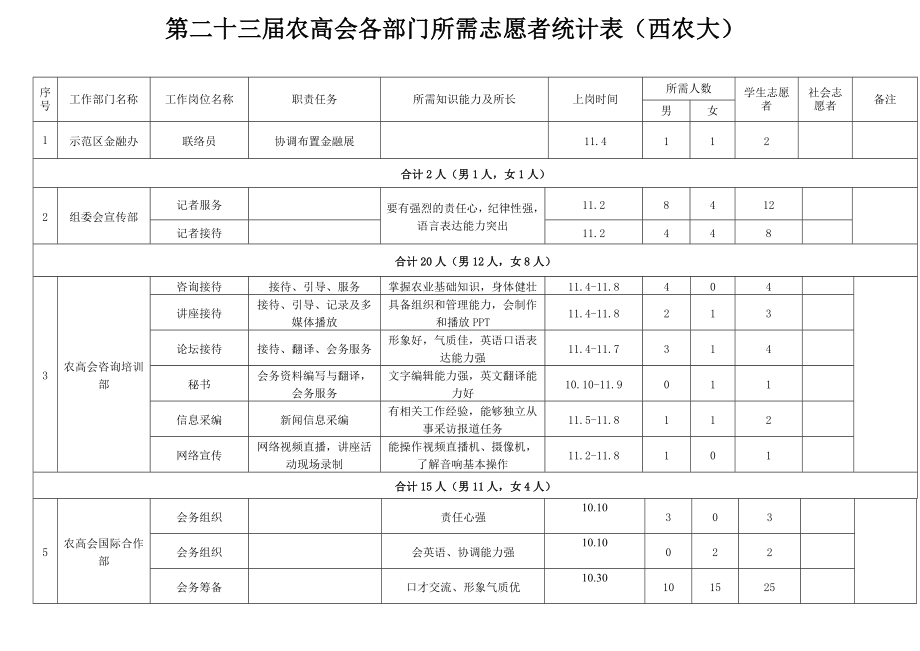 十六届农高会办公室各部门所需志愿者统计表.doc_第1页