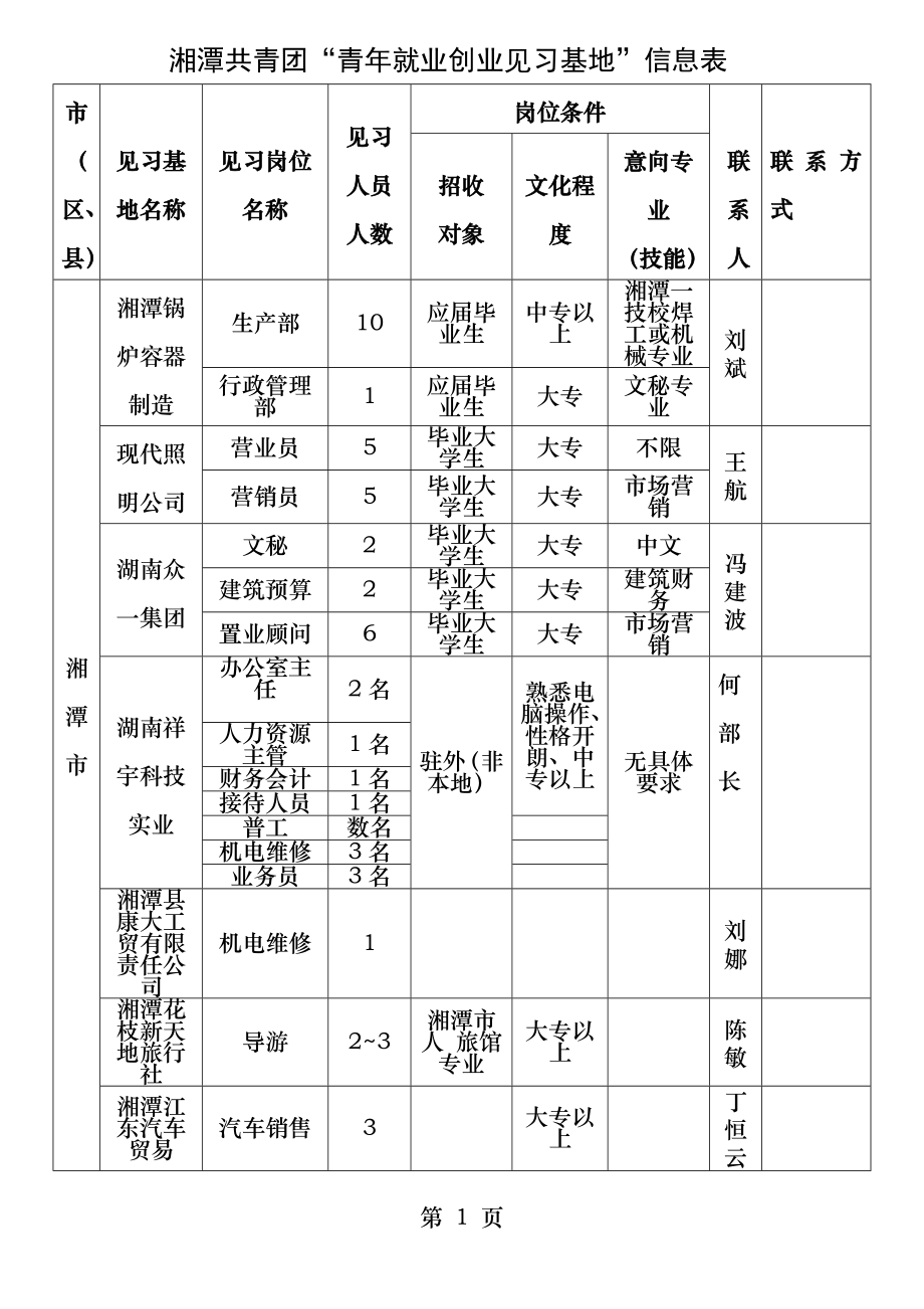 湘潭共青团青年就业创业见习基地信息表.docx_第1页