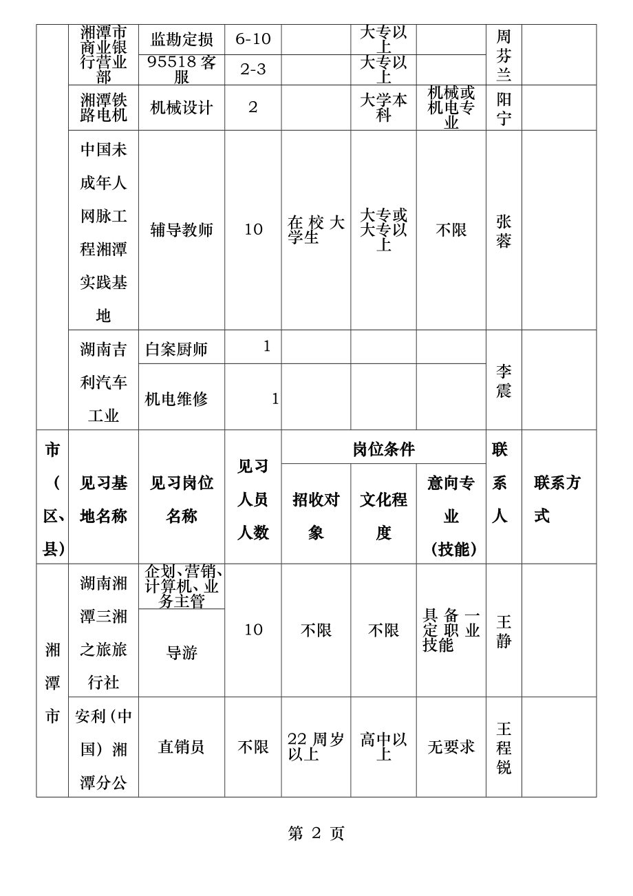 湘潭共青团青年就业创业见习基地信息表.docx_第2页