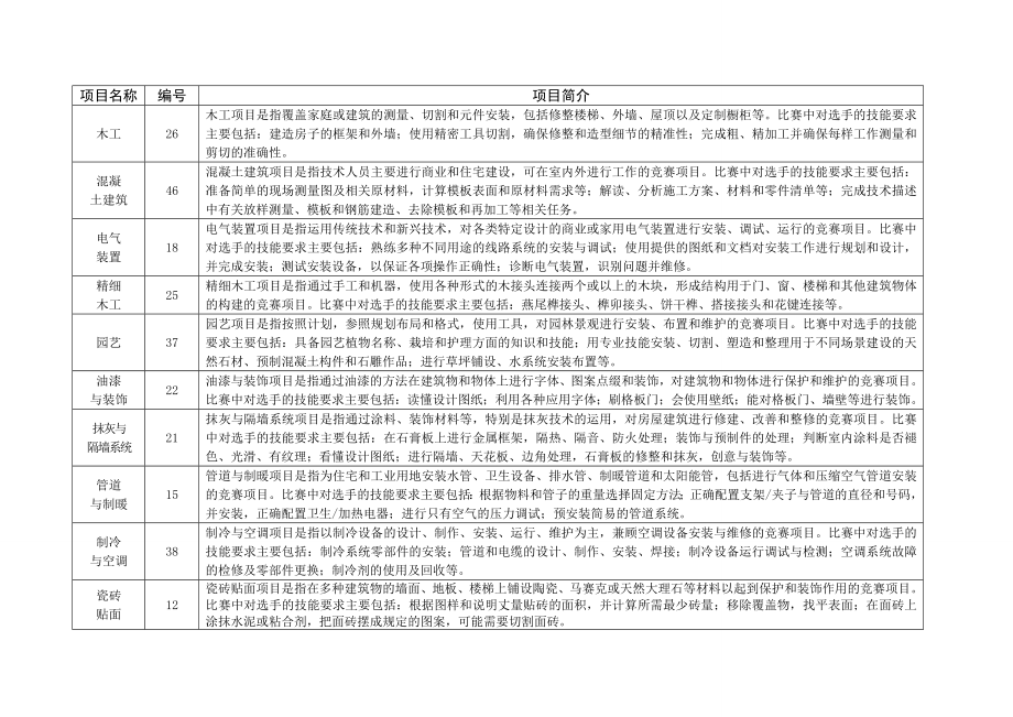 第45届世界技能大赛全国选拔赛比赛项目简介.doc_第2页