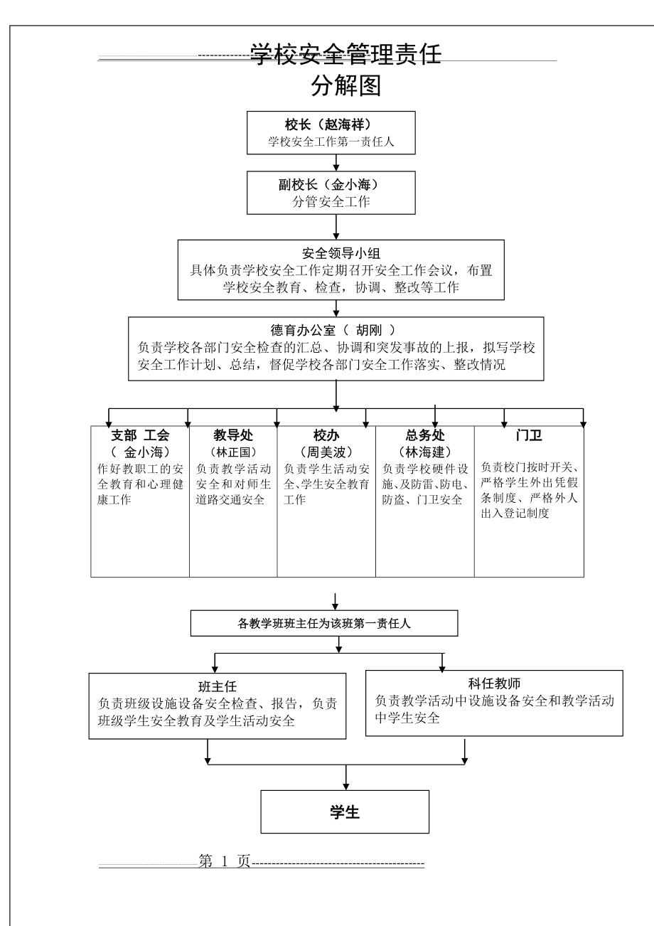 学校安全管理三级管理网络图(1页).doc_第1页