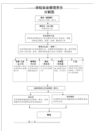 学校安全管理三级管理网络图(1页).doc